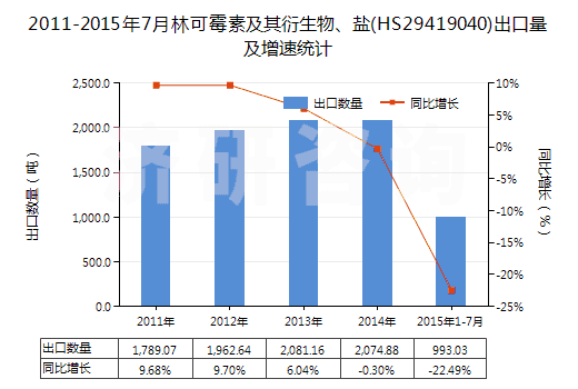 2011-2015年7月林可霉素及其衍生物、鹽(HS29419040)出口量及增速統(tǒng)計
